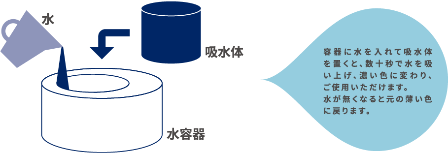 容器に水を入れて吸水体を置くと、数十秒で水を吸い上げ、濃い色に変わり、ご使用いただけます。水が無くなると元の薄い色に戻ります。